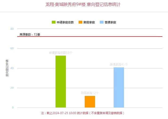 龙翔奥城珑璟府项目9#楼于7月25日- 7月27日线上登记(图1)